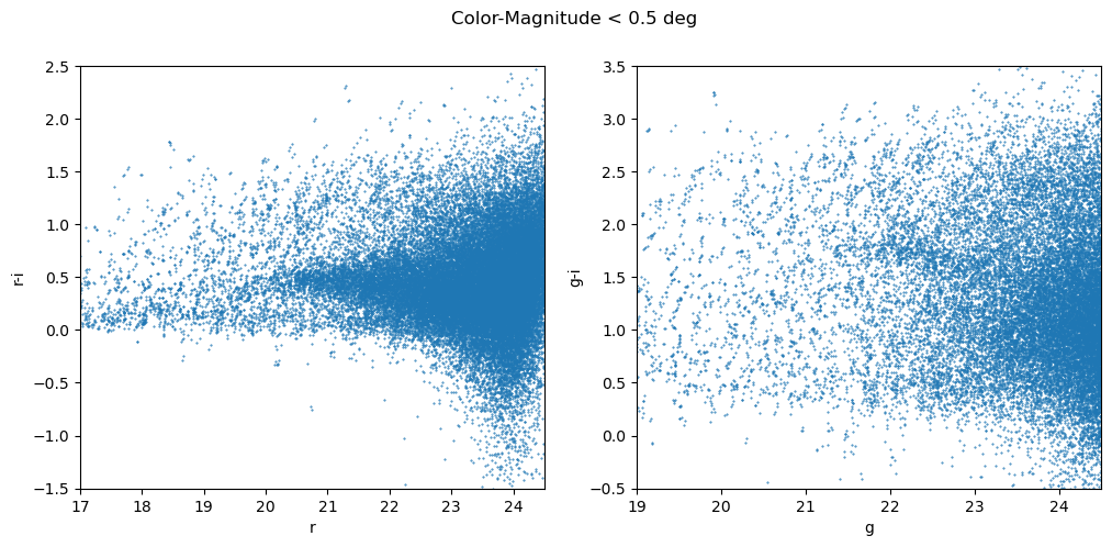 _images/color-magnitude-0-5-no-line.png