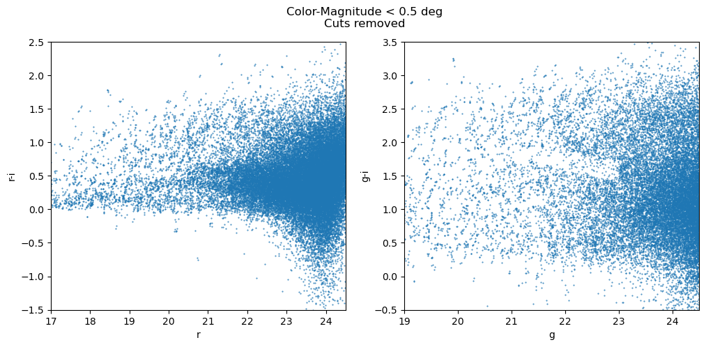 _images/color-magnitude-0-5-removed.png